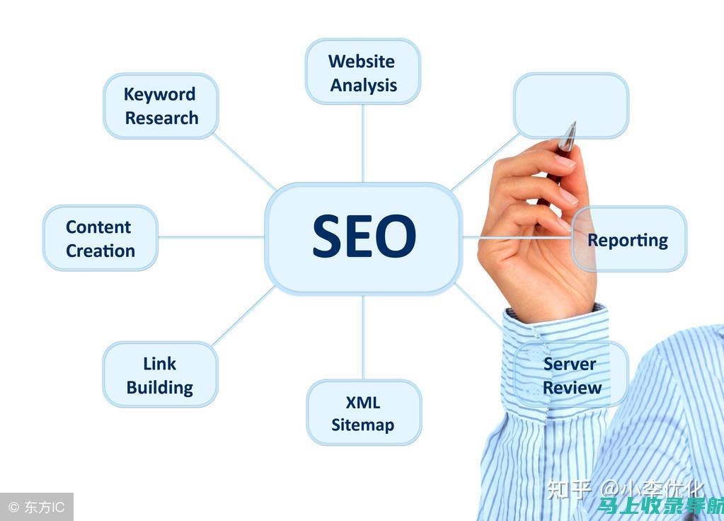 搜索引擎优化 (SEO)：优化网站以提高其在搜索引擎结果页面 (SERP) 中的排名。