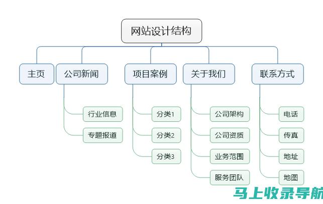 网站结构