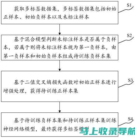 标签优化：使用相关、高流量的标签。