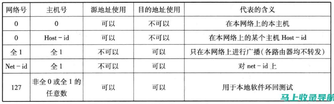 IP 地址：与域名关联的互联网协议 (IP) 地址。这可以是 IPv4 或 IPv6 地址。