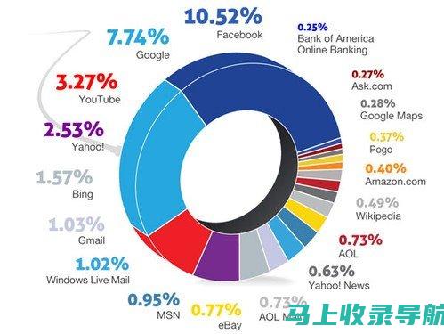 提高网站流量和知名度