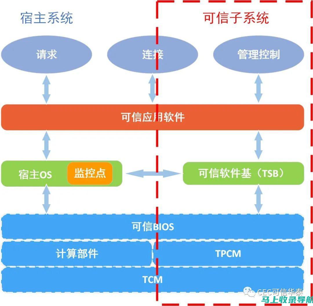 可信度：你的网站应该可信，用户应该相信你的内容。