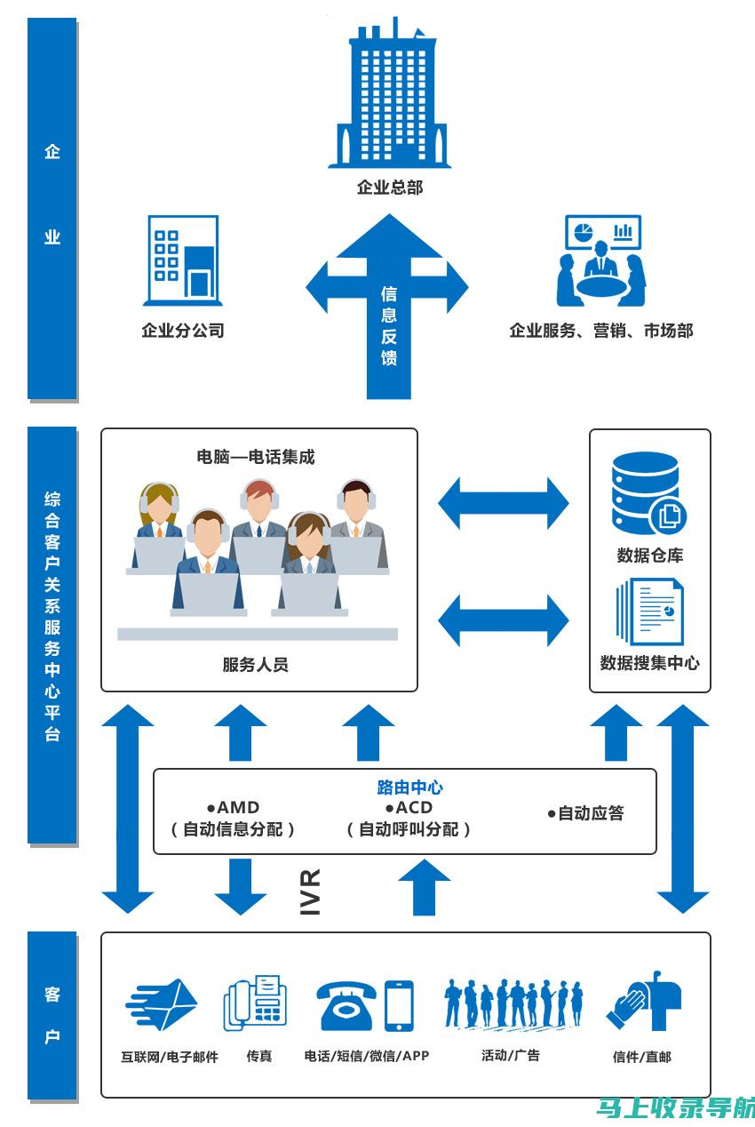 系统支持：使用58同城的统一信息服务平台，高效处理用户需求