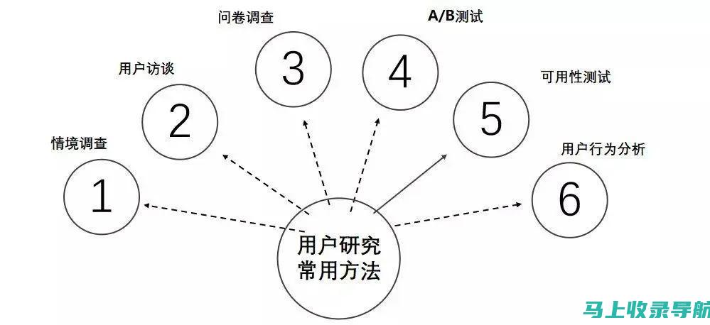 用户分析：了解用户的年龄、性别、位置、设备和兴趣等人口统计数据。