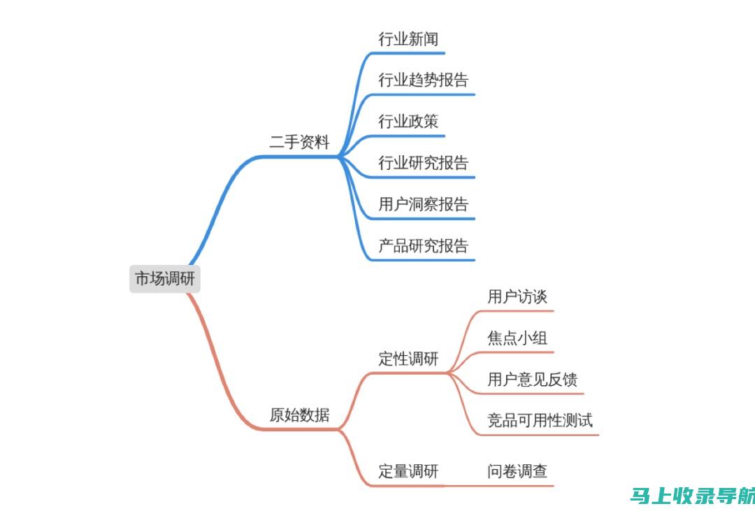 进行市场调研： 彻底了解行业或利基市场，确定客户需求和痛点。