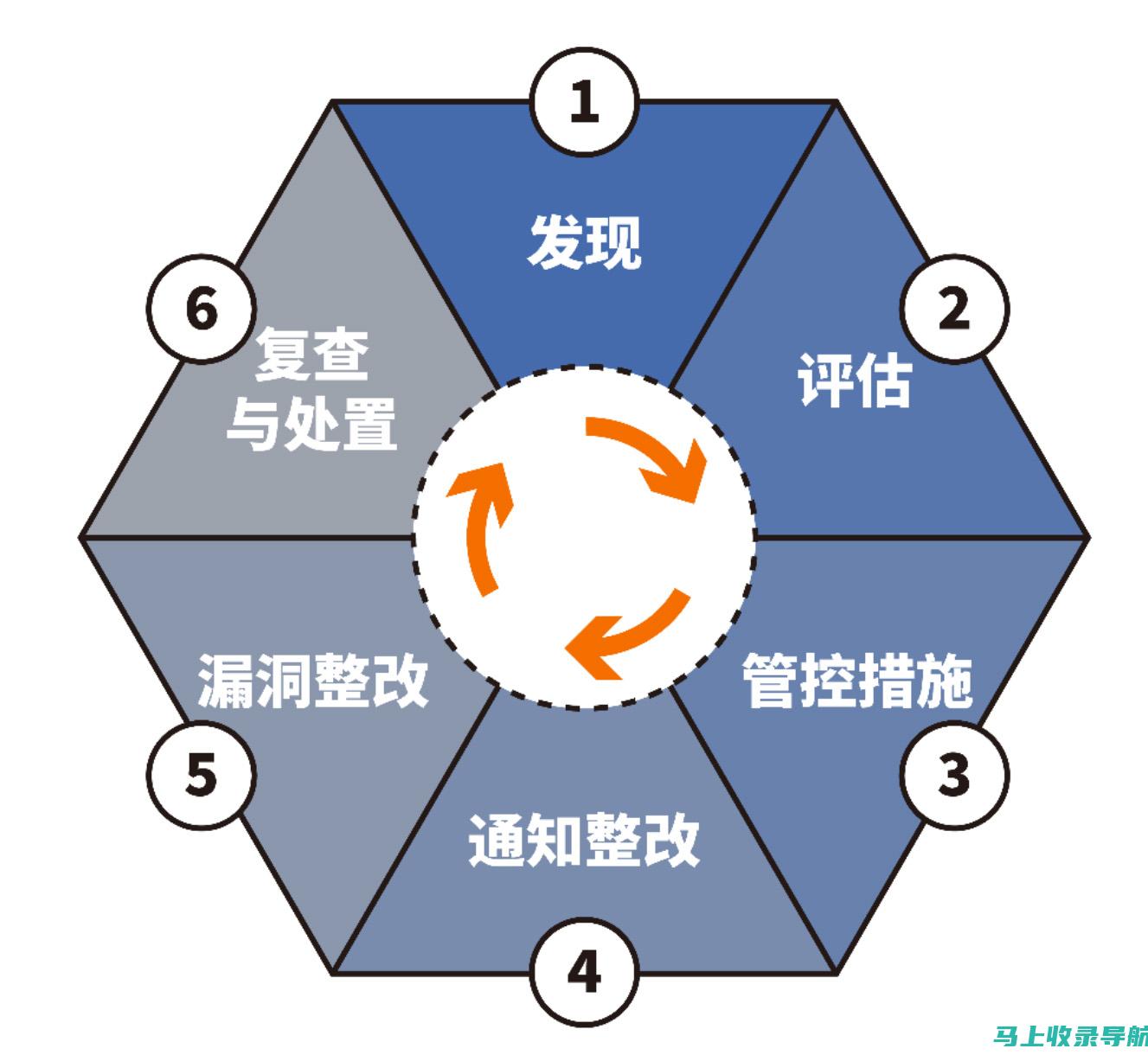 定期审查数据并采取措施解决任何问题。