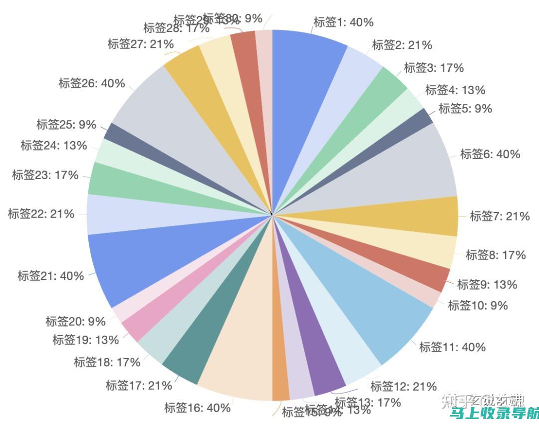 内容太多，且组织不佳。