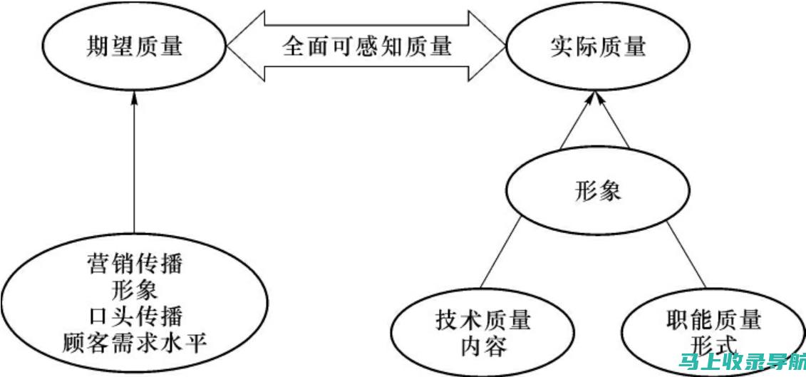 服务质量：这包括服务的可靠性、响应能力和有效性。