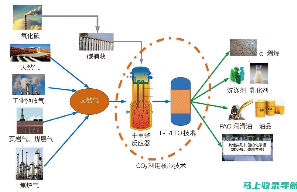 提高转化率和销售额