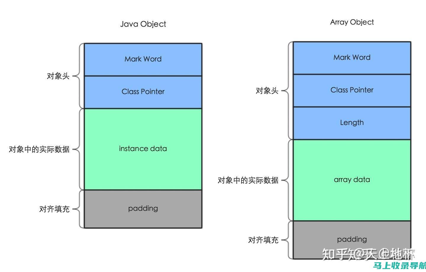 数组：存储一组具有相同数据类型的值。