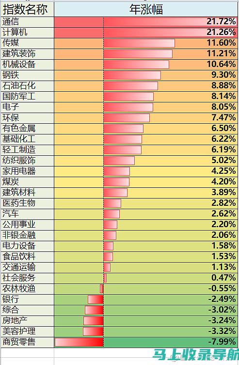 行业的平均