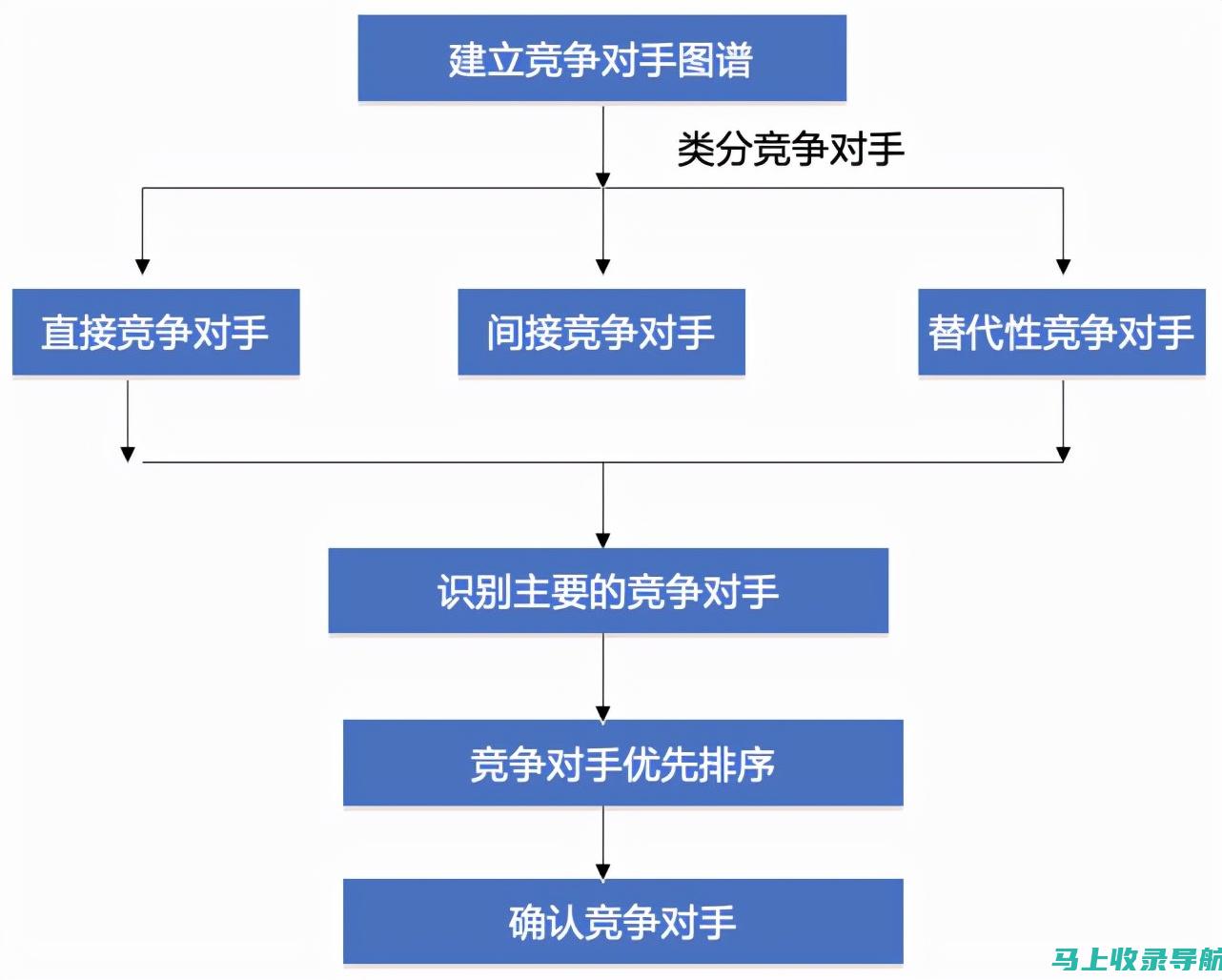 分析竞争对手的网站以查找他们针对的关键词。