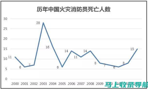 消防员的人数和素质