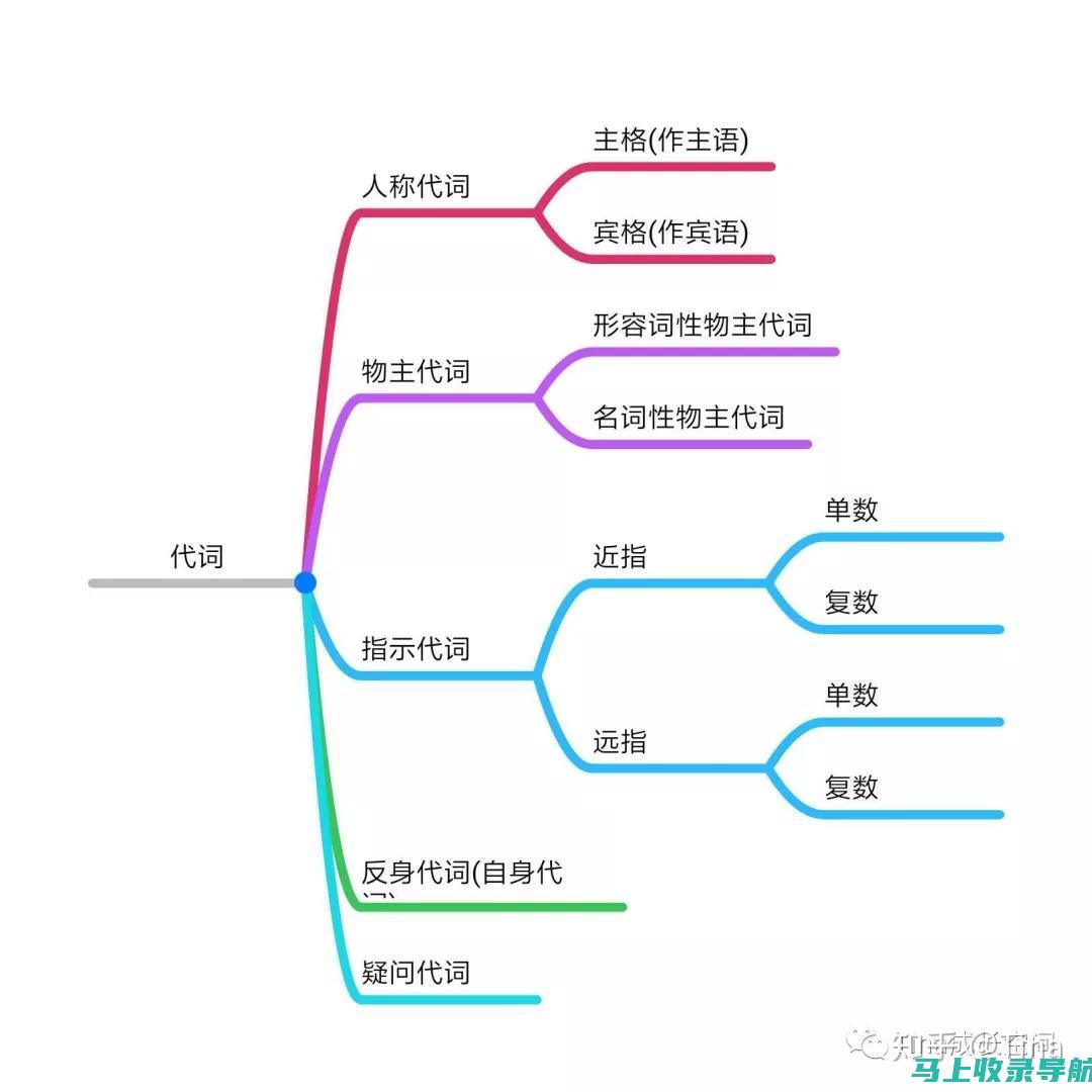 名词到形容词：- 快乐(名词) → 快乐的(形容词)- 美丽(名词) → 美丽的(形容词)