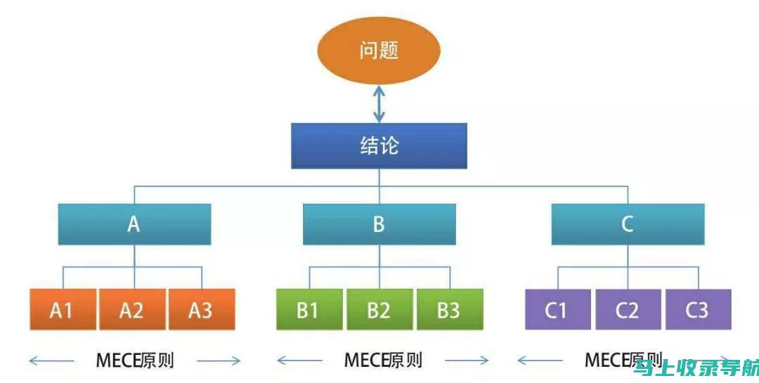 结构理论：分析申论题目的结构和逻辑，帮助考生合理组织答案。