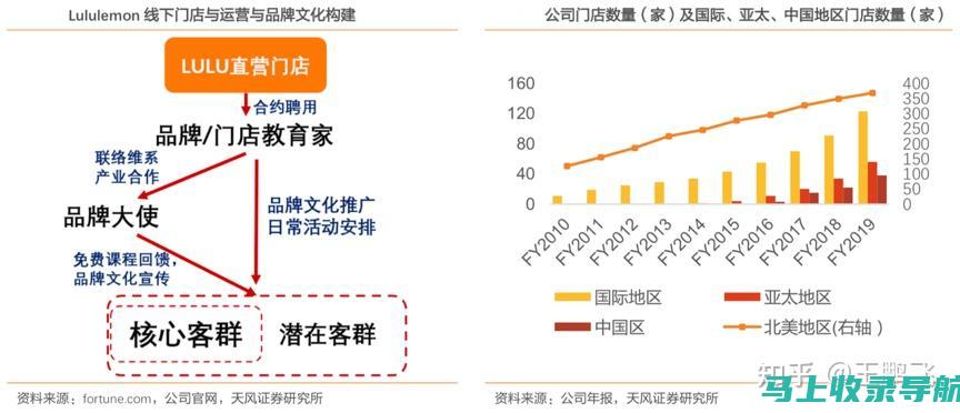 优化流量和转化