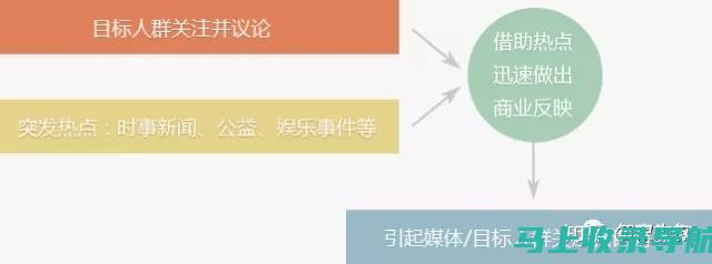 解锁内容营销的潜力：撰写具有 SEO 吸引力的文章