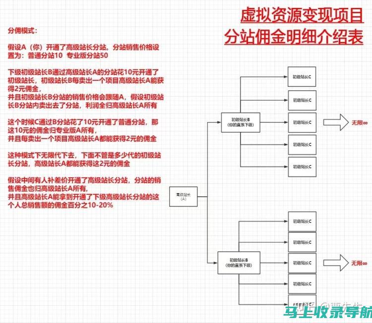 站长收益全攻略：20 种创收渠道