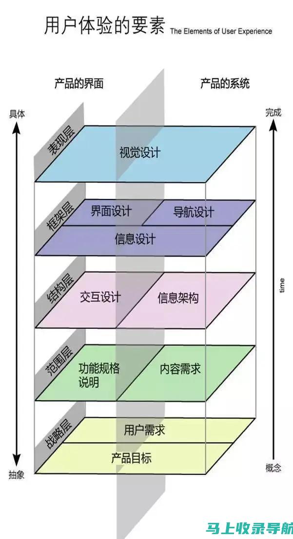 用户体验驱动的网站运营