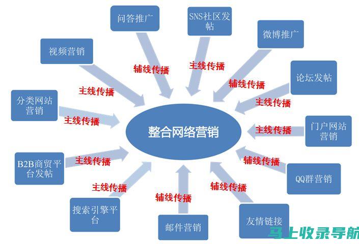 网站推广ROI：衡量其目的和作用的回报