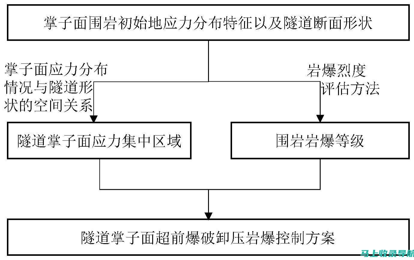 零基础快速掌握 SEO 基础知识