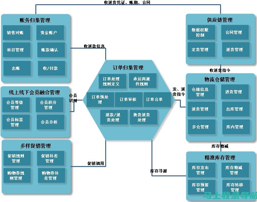 全渠道商业的基石