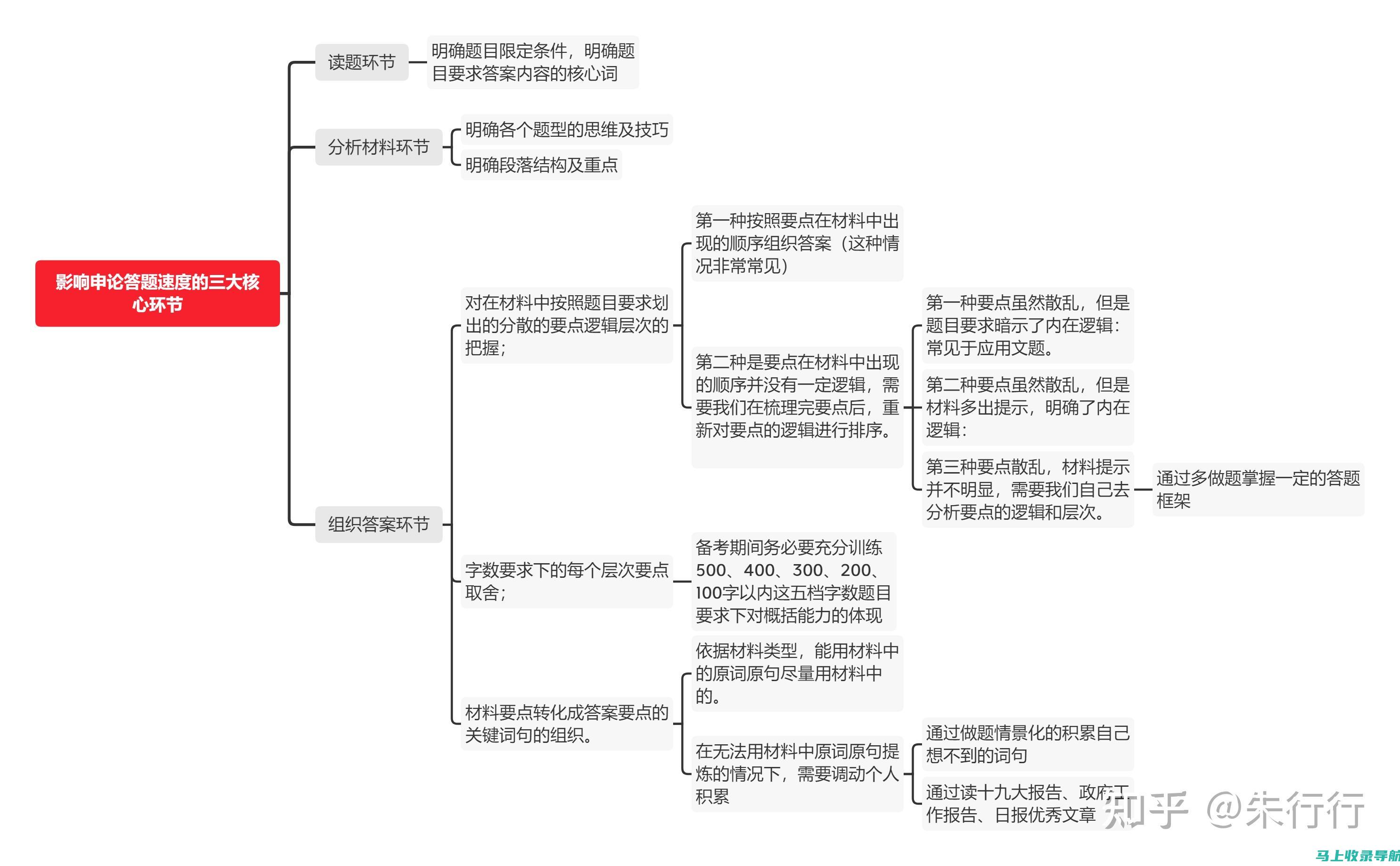 快速申论成绩