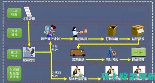 掌控配送流程：外卖站长协调配送的艺术