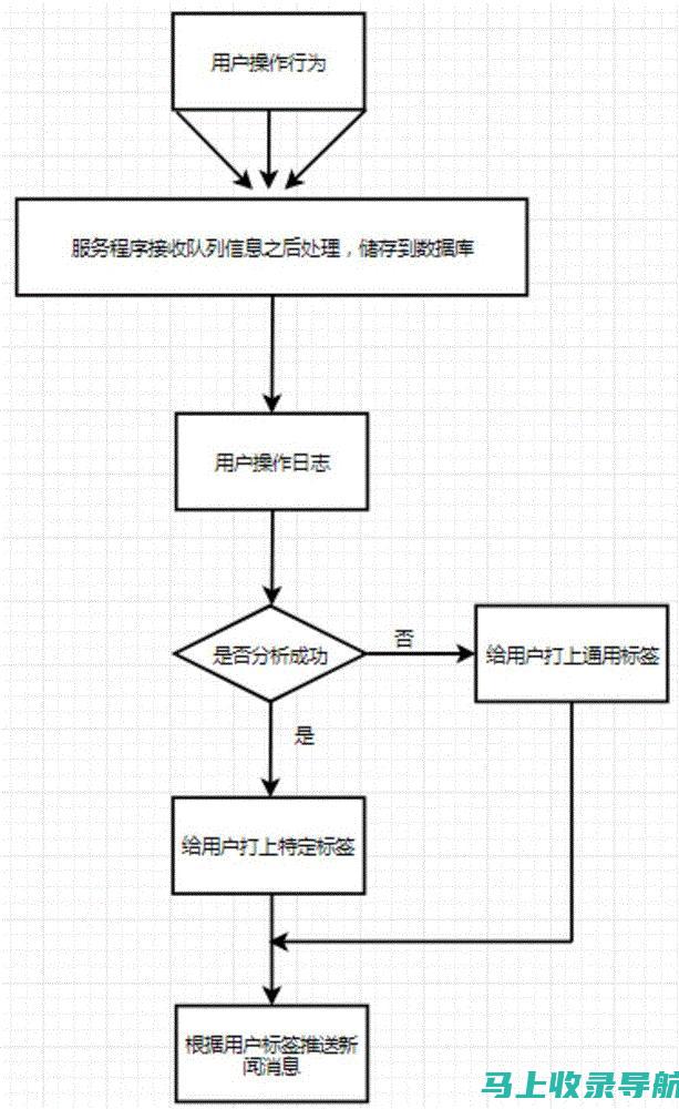 利用日志分析提升网站排名和有机流量