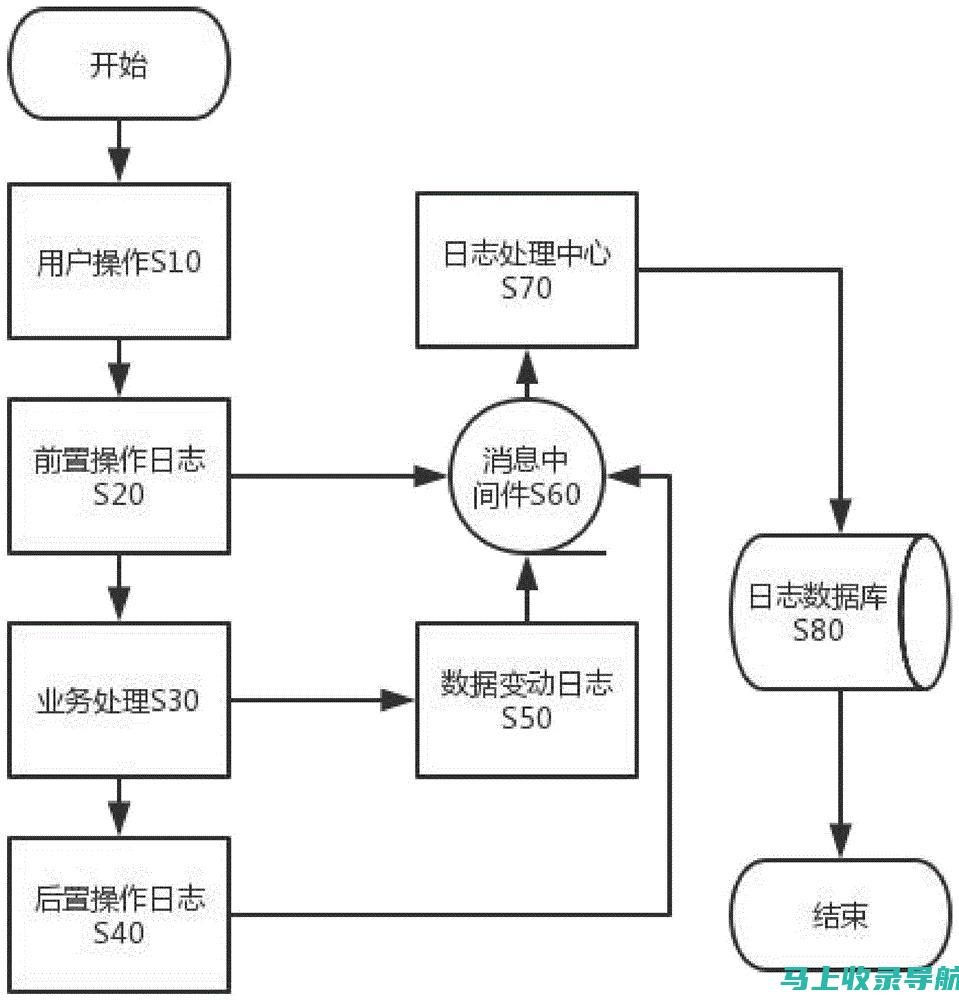 网站日志分析入门：利用站长工具提升网站