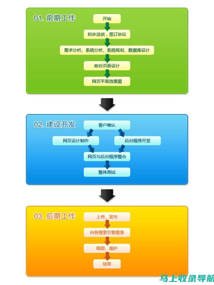 网站优化流程分解：从头到尾的指南