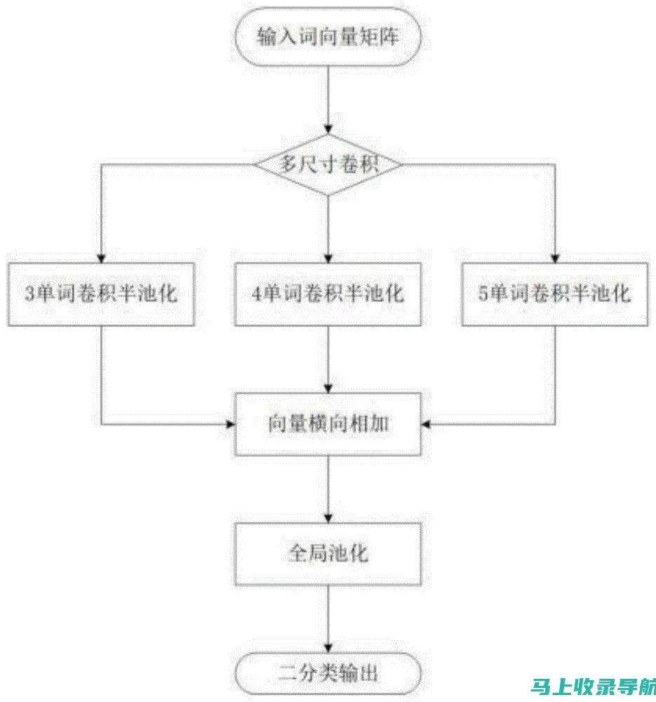 商品文本内容优化时