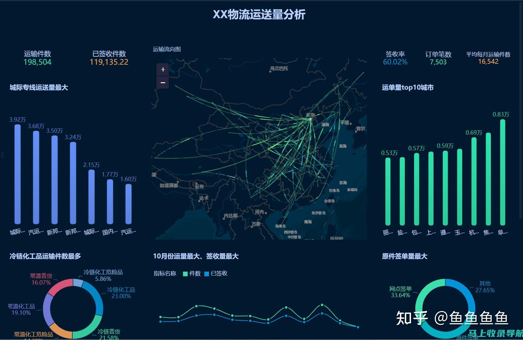 驱动决策的见解