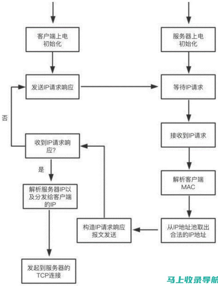 使用服务器端缓存：使用服务器端缓存技术，如 Varnish 或 Redis，缓存动态内容。