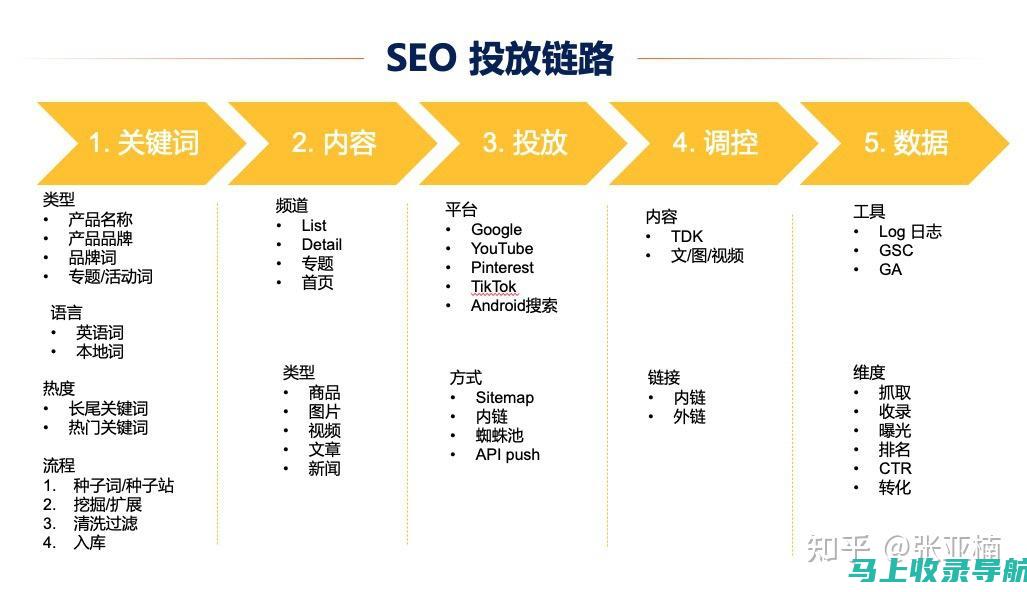 SEO 实战的宝典：电子书中总结的最佳实践