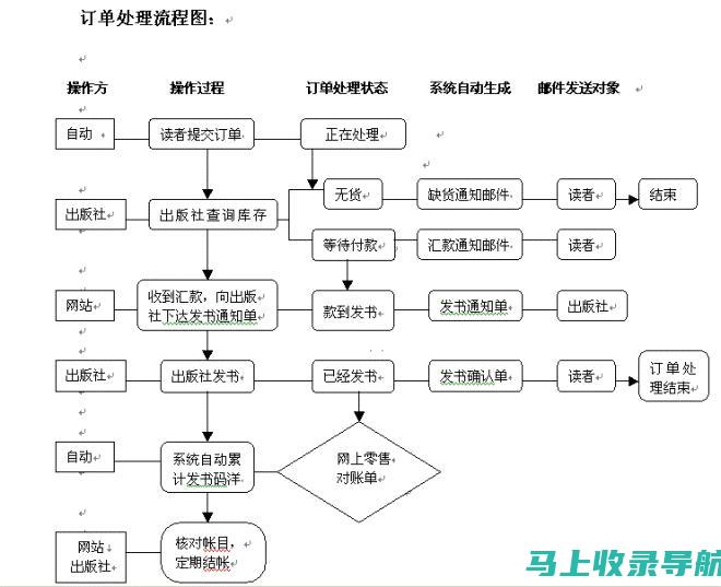 自动订单处理