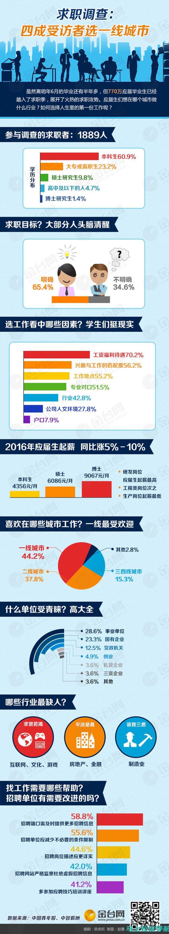 深入调查站长的表现：指标追踪、用户调研和同行比较