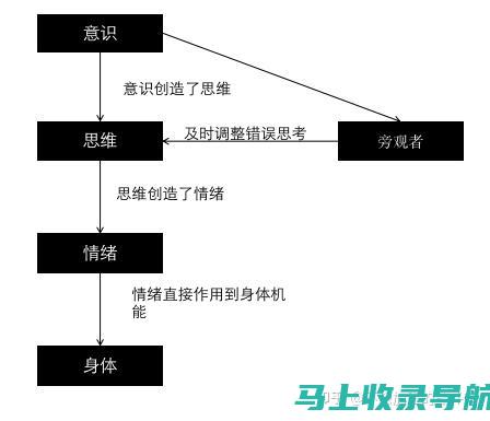 内部思绪（例如担忧、焦虑）