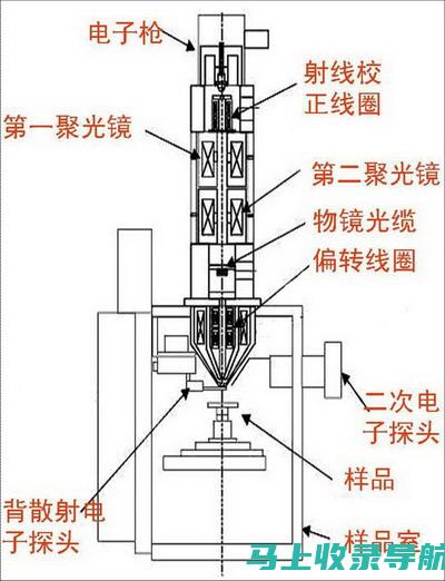 使用 SEM 操作视频提升你的 SEM 知识和技能