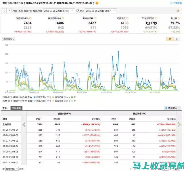 网站流量分析神器：站长工具助力您精准把握日访问量