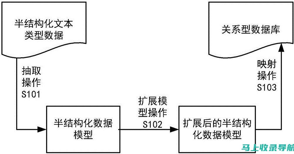 结构化数据优化：使用Schema标记，让搜索引擎更轻松地理解网站内容