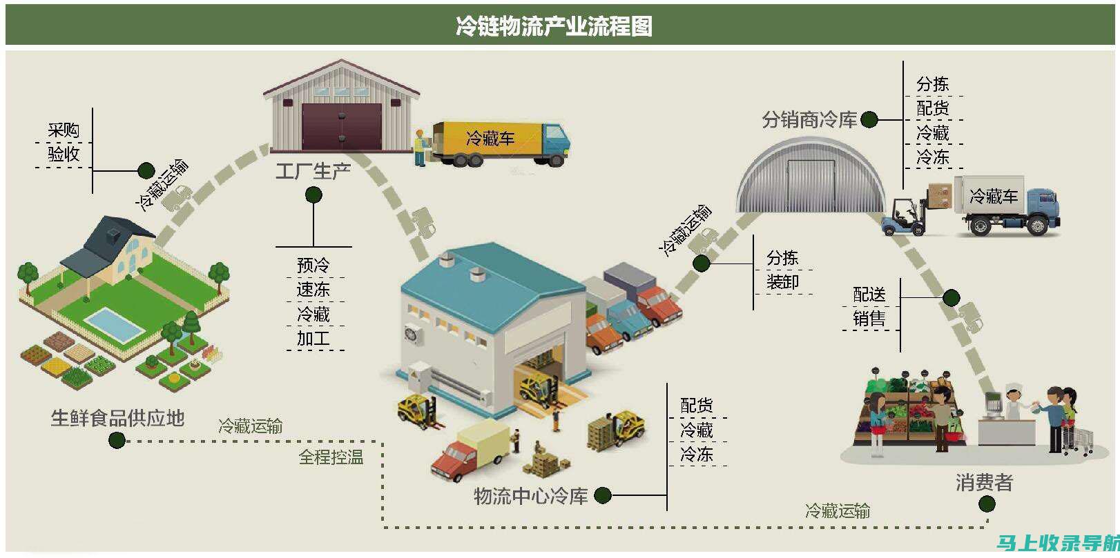 优化配送运营，包括路线规划、配送时间和配送员管理，以最大限度提高效率和客户满意度。