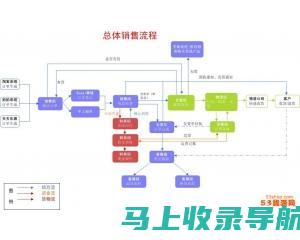 网站运营流程图：涵盖从规划到发布的所有关键步骤