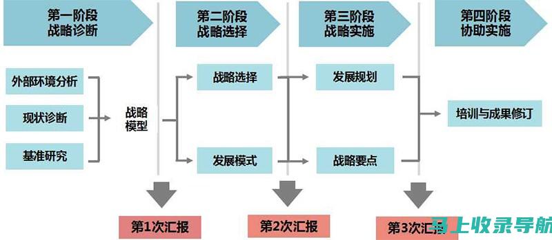 制定和实施机场程序和协议