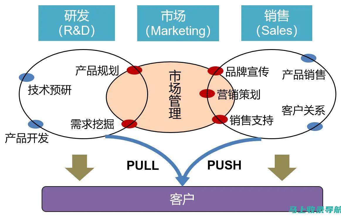 内容营销与 SEO：将您的写作转化为潜在客户和销售额