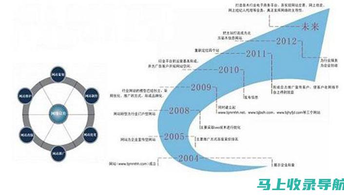 网站趋势研究：分析行业趋势，了解不断变化的网站景观