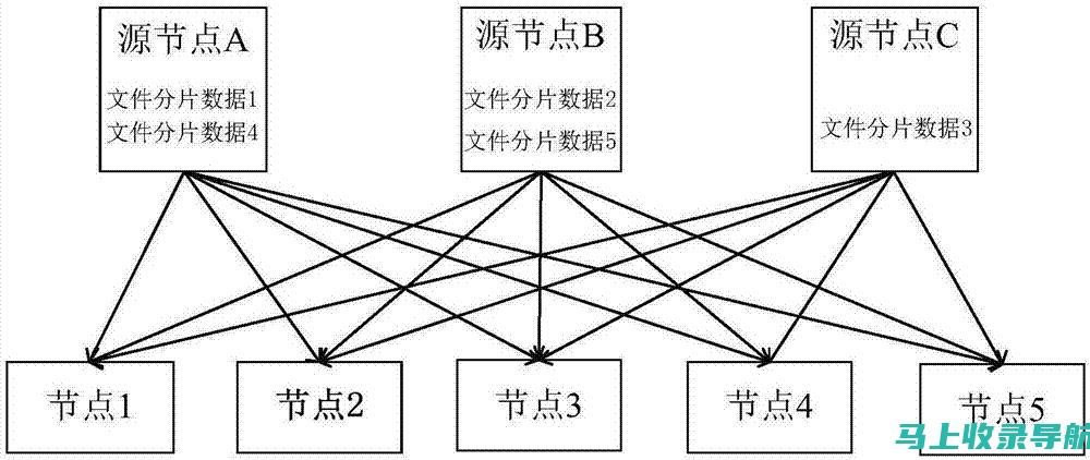 使用内容分发网络 (CDN)：使用 CDN 将您的内容分发到全球各地的服务器，以减少加载时间。