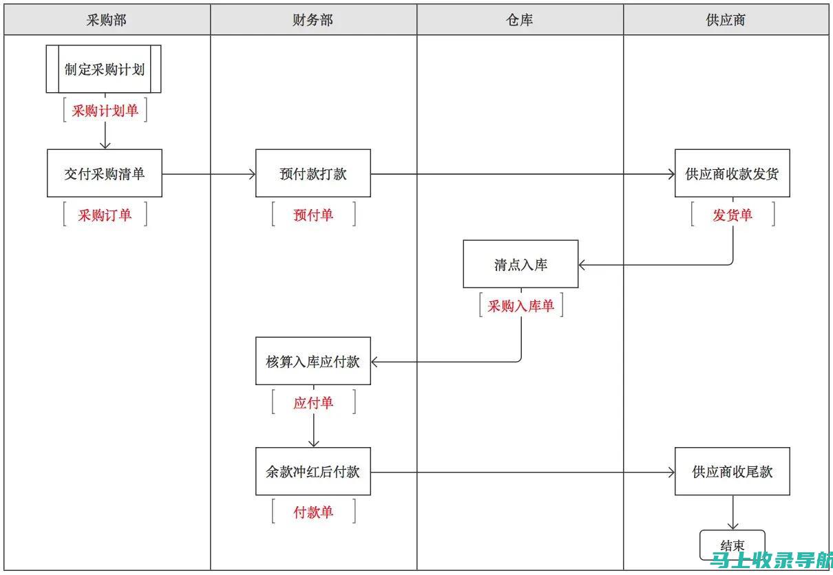 简化结账流程：精简结账流程，减少用户操作步骤，提高结账效率。