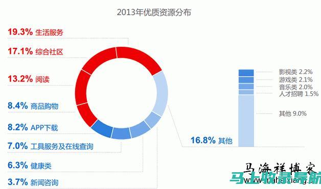 网站运营趋势和创新：网站运营主管了解行业发展