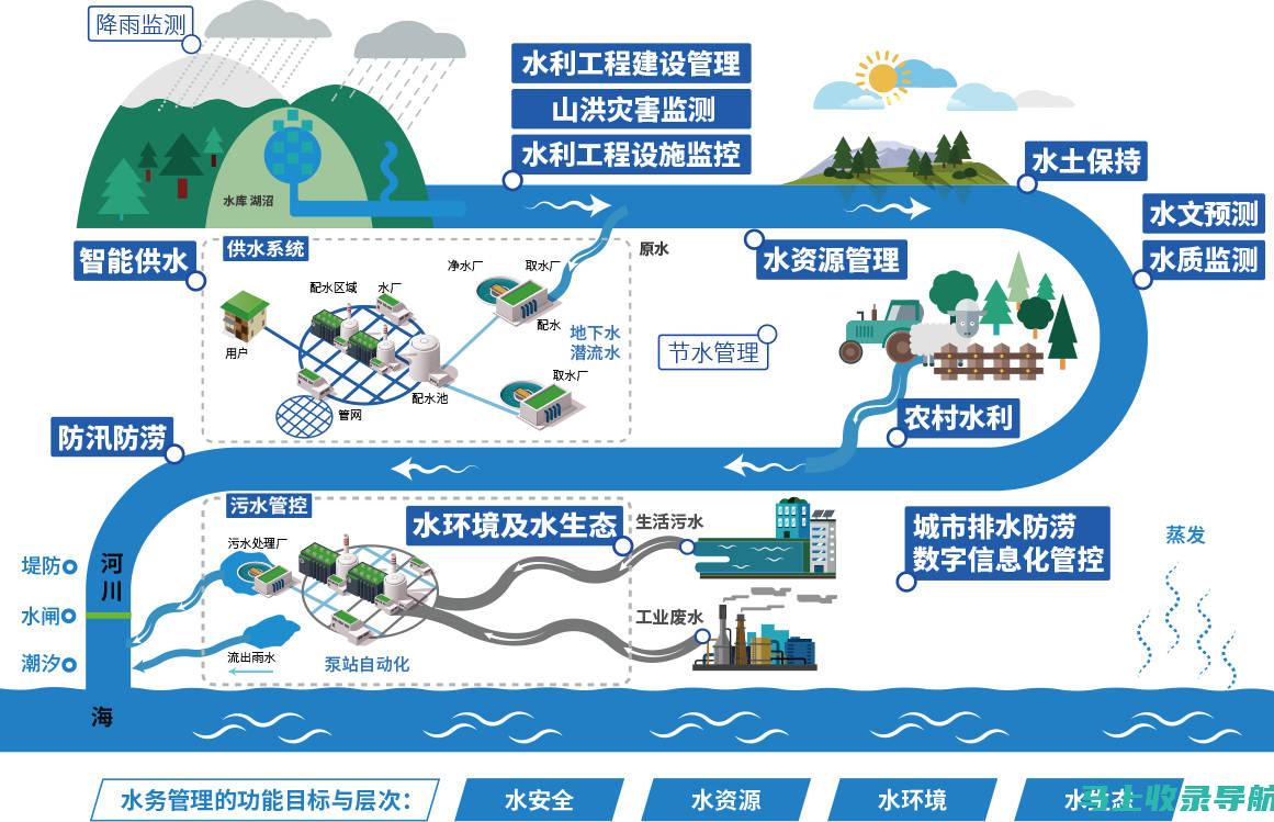 镇云的水务思考：金山卫镇水务站的经验分享